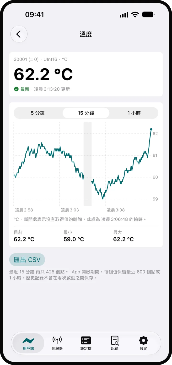 監看數值